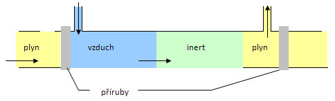 Obrzek 8: Princip vytsovn plynu inertem