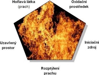 Obrzek 2: Vbuchov pentagon (pro prachovzduchov smsi)