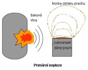 Obrzek 4a: Sekundrn vbuch [6]