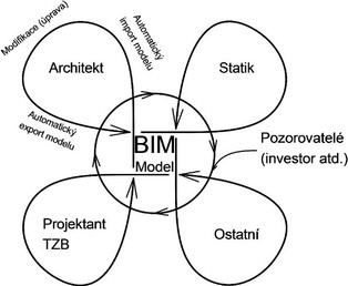 Obr. 6: Optimln zpsob prce v BIM modelu – na jednom modelu pracuj vichni v relnm ase. [1]