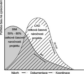Obr. 7: Porovnn asov nronosti prce v CAD vs. BIM [5]