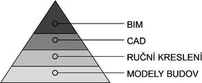 Obr. 1: Metoda BIM je postavena na kvalitnch zkladech, kter nm vybudovaly pedchoz technologie stavn [1]