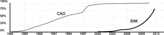 Obr. 3: Proces pijet novho zpsobu prce v UK/USA. BIM zde byl pijat dvakrt rychleji ne CAD ve sv dob. [1]
