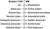 Obr. 4: Procesn zmny CAD vs. BIM [1]