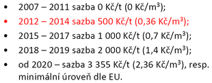 Tab. 1: Vvoj ve spotebn dan na CNG v esk republice (esk plynrensk svaz)