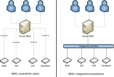 Obrázek 1: Metody integrace v BMS