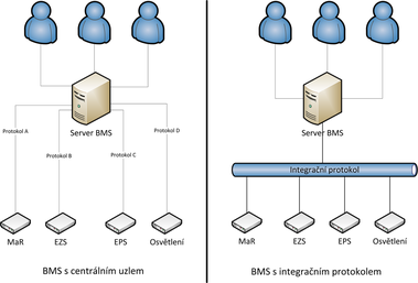 Obrzek 1: Metody integrace v BMS