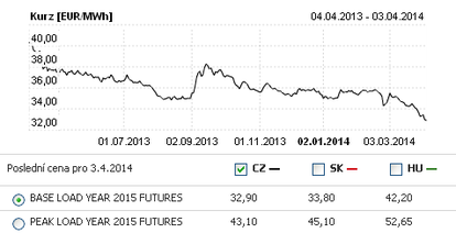 Graf 1: Vvoj cen na burze PXE elektiny (BASE LOAD) rok dopedu (CAL-15). (Zdroj:PXE)