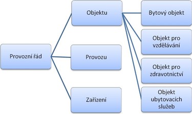 Obr. 1: lenn provoznch d, Zdroj: autor