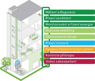 Integrovan dic systm budovy