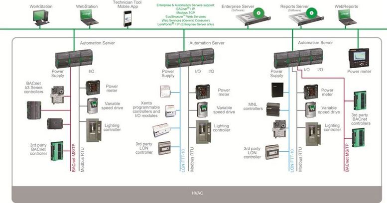 Topologie SmartStruxure een