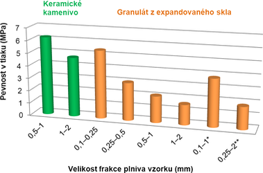 Obr. 2c Fyzikln mechanick parametry vzork materil pro absorpci rzov energie