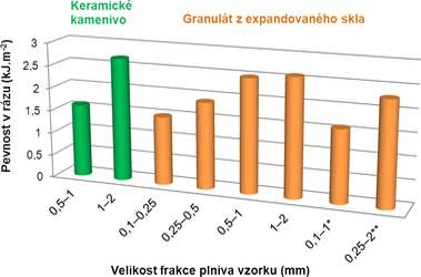 Obr. 2d Fyzikln mechanick parametry vzork materil pro absorpci rzov energie