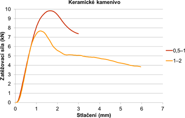 Obr. 3a Deforman kivky materil pro absorpci energie