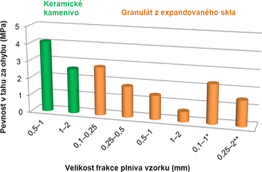 Obr. 2b Fyzikln mechanick parametry vzork materil pro absorpci rzov energie