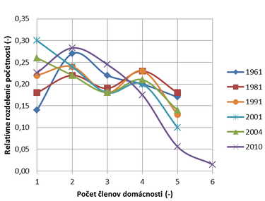 Obr. 2: Rozdelenie poetnosti potu lenov domcnosti na Slovensku v rznych rokoch