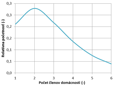 Obr. 3: Rozdelenie pravdepodobnosti potu lenov domcnosti (gama rozdelenie α = 2,85, β = 1)