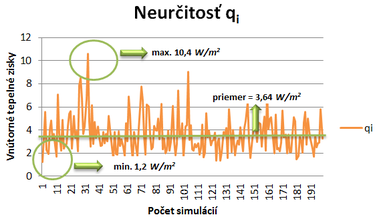 Obr. 4: Neuritos vntornch tepelnch ziskov vyhodnoten gama rozdelenm