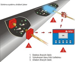 Obrzek 4: Systm zhen jisker [10]