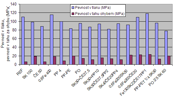 Graf 1: Pevnost v tlaku a tahu za ohybu vybranch zkuebnch vzork