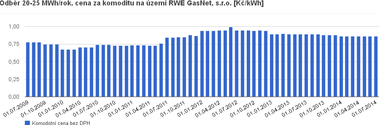 Graf . 7: Dlouhodob srovnn cen zemnho plynu (zdroj: kalkultor cen energi TZB-info)