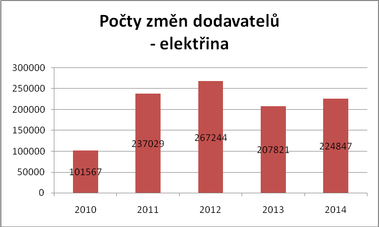 Graf . 8: Vvoj potu zmn dodavatel elektiny (zdroj: OTE)