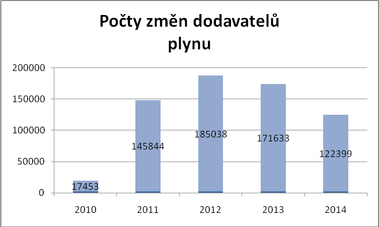 Graf . 9: Vvoj potu zmn dodavatel zemnho plynu (zdroj OTE)