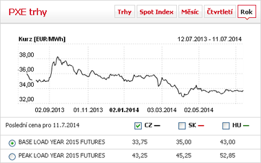 Graf . 1: Vvoj cen kontraktu na rok 2015 (CAL – 15) na burze PXE (zdroj: PXE)
