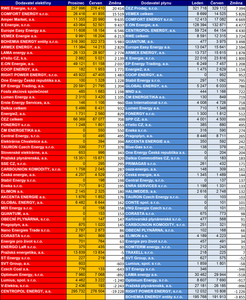 Tabulka . 1: poty zmn zkaznk podle jednotlivch dodavatel (zdroj: OTE)