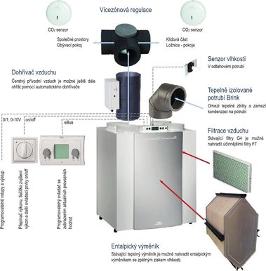 Komplexn systm vtrn jednotkami Renovent