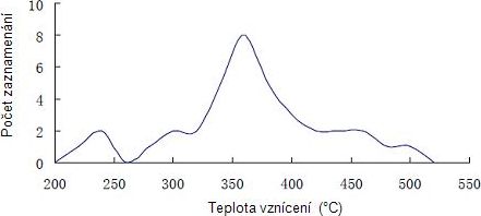 Obrzek 1: Souhrn vsledk men teploty vzncen devnho materilu [6]