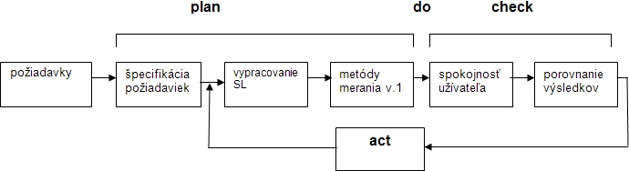 Schma 1 Cyklus PDCA