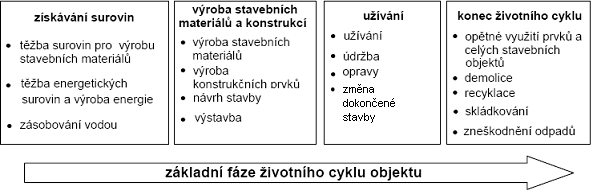 Obr. 1: Zkladn fze ivotnho cyklu objektu pozemnch staveb