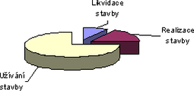 Obr. 2: Skladba nklad v prbhu ivotnho cyklu stavby