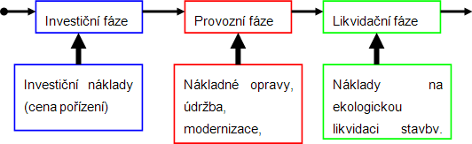 Obr. 3: Fze navrhovn konstrukc