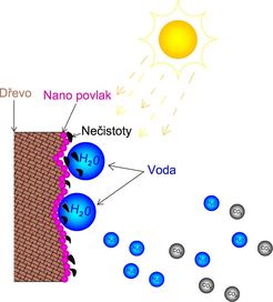 Obr. . 1 Ochrana devnho povrchu za pomoc nanostic