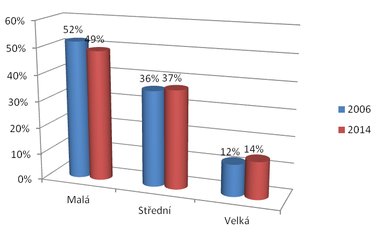 Obr. 1: Charakteristika podnik podle velikosti