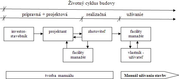 Schma 1 Manul uvania budovy v procese ivotnho cyklu budovy