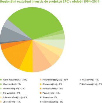 Regionln rozloen investic