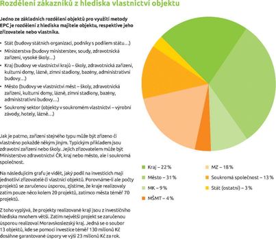 Rozdlen zkaznk z hlediska vlastnictv objektu