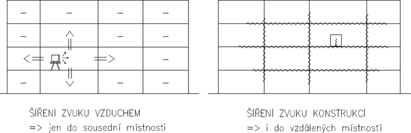 Obr. . 1 –  Rozsah en zvuku konstrukc vzduchem a vyzaovn hmotou. Zdroj: http://www.cscm.cz/neprozvucnost