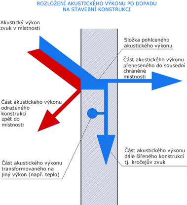 Obr. . 2 –  Rozloen akustickho vkonu po dopadu na stavebn konstrukci. Zdroj: http://www.odhlucnenibytu.cz/index.html