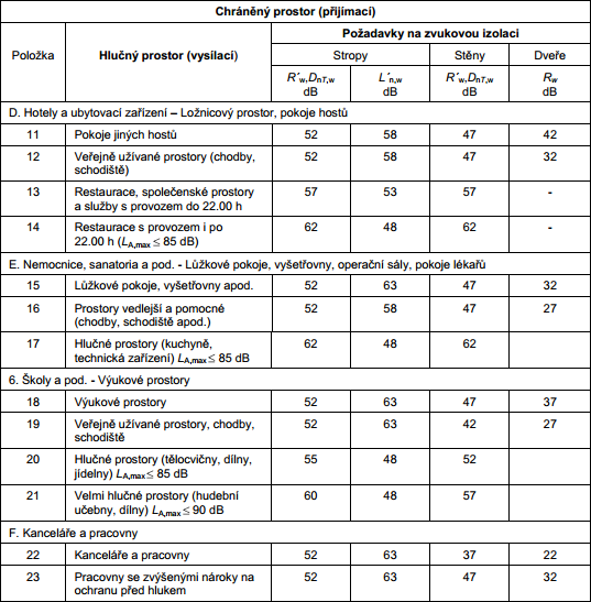 Tabulka . 1 – Poadavky na zvukovou izolaci mezi mstnostmi v budovch – SN 73 0532