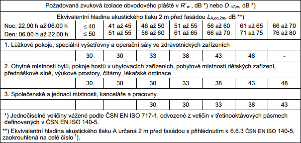 Tabulka č. 2 – Požadavky na zvukovou izolaci Obvodového pláště – ČSN 73 0532