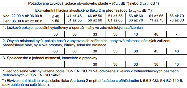 Tabulka . 2 – Poadavky na zvukovou izolaci Obvodovho plt – SN 73 0532