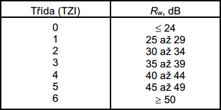 Tabulka . 3 – Tdy zvukov izolace oken