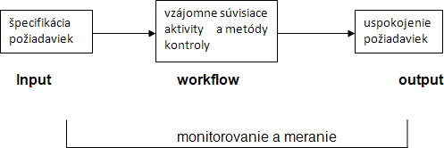 Schéma 1 Generický proces