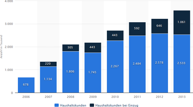 Obr. 5: Vvoj potu zmn dodavatel elektiny v Nmecku (Zdroj: http://de.statista.com/statistik/daten/studie/154894/umfrage/anzahl-der-lieferantenwechsel-auf-dem-strommarkt-seit-2006/)