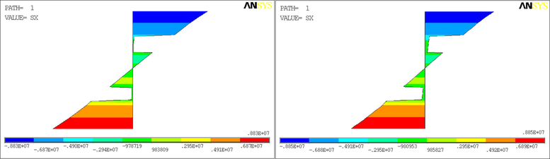 Obr. 6 Priebeh normlovch napt σ doln index x v strede dosky, bez zlepenia (av strana) a so zlepenm (prav strana) bonch strn jednotlivch dosiek (L doln index 1 = b  doln index 1 = 0,2 m)