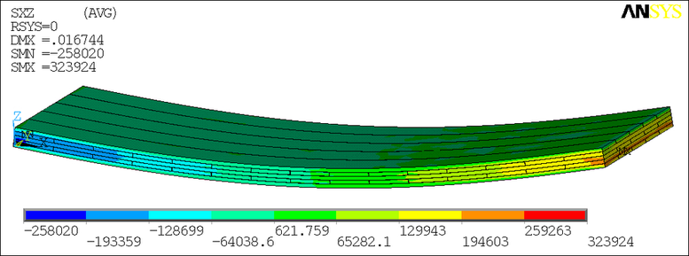 Obr. 7 Priebeh mykovch napt τ doln index xz, bez zlepenia bonch strn jednotlivch dosiek (L doln index 1 = b  doln index 1 = 0,2 m)